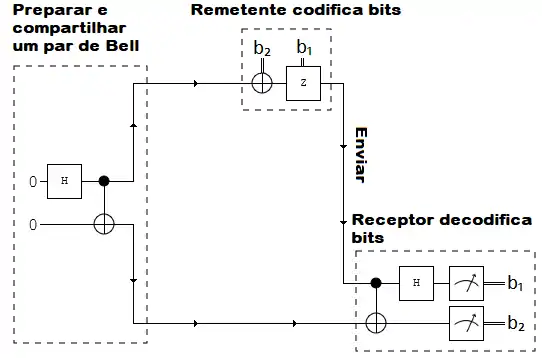 Quando o remetente e o receptor compartilham o estado Bell, dois bits clássicos podem ser compactados em um qubit. Consulte a seção abaixo "O protocolo" para obter mais detalhes sobre esta imagem.
