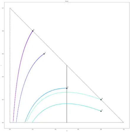 Diagrama de fases do modelo SIR