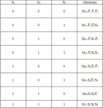 Função Mintermo