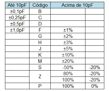 Tabela de tolerância para capacitores cerâmicos