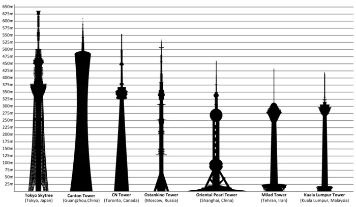 As sete maiores torres do planeta.