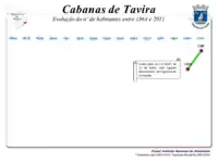 Evolução da População 2001/ 2011