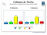 A População em 2001