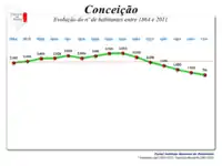 Evolução da  População  1864 / 2011