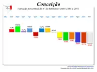 Variação da População  1864 / 2011