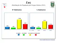 A População em 2011