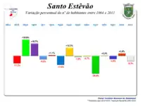 Variação da População  1864 / 2011