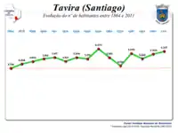 Evolução da  População  1864 / 2011