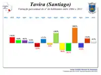 Variação da População  1864 / 2011