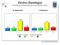 A População em 2001