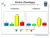 A População em 2011