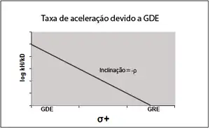 Taxa de aceleracao GDE