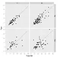Gráfico de dispersão de gorjetas versus contas separado por gênero do pagante e seção de fumantes/não fumantes. Mesas com fumantes têm muito mais variabilidade nas gorjetas que dão. Homens tendem a pagar as (poucas) contas mais altas e as mulheres não fumantes tendem a ser muito consistentes ao darem gorjeta (com três exceções notáveis exibidas na amostra).
