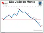 Evolução da População 1864 / 2011
