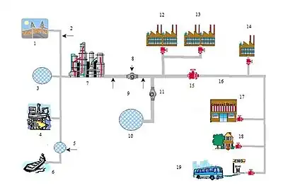 Transporte tubular para gás natural.