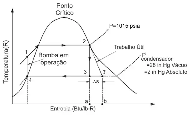 O diagrama T-S de um ciclo Rankine, exibindo um processo real e ideal.