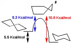 Interconversão bote torcido-cadeira