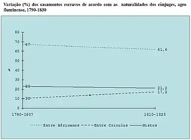 Variação em porcentagem dos casamentos escravos de acordo com as naturalidades dos cônjuges
