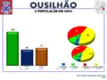 A População em 2001