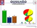 A População em 2011