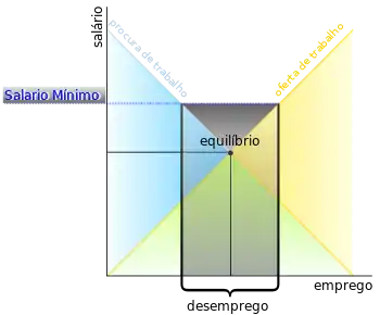 Gráfico do mercado de procura e oferta de trabalho