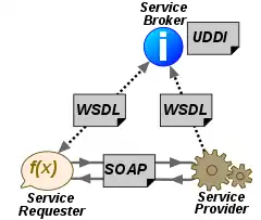 Arquitetura de um serviço web: o serviço provedor um arquivo WSDL para o UDDI. O solicitante utiliza o UDDI para encontrar quais os dados que ele necessita, depois disso ele contata o detentor das informações usando o protocolo SOAP. O serviço provedor valida as informações sobre o requisitante e envia os dados estruturados em um arquivo XML, usando também o protocolo SOAP. O arquivo XML necessita ser validado novamente pelo requisitante através de um arquivo XSD.
