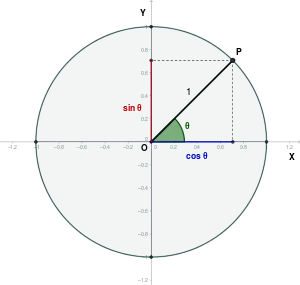 Ciclo trigonométrico
