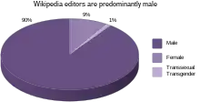 Pie chart for gender of Wikipedia editors: 90% male, 9% female, and 1% transsexual or transgender