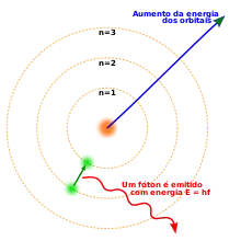 Três círculos concêntricos sobre um núcleo, com um elétron se movendo do segundo para o primeiro e liberando um fóton