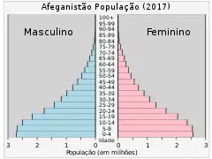 O Afeganistão mostra uma protuberância clássica da juventude.
