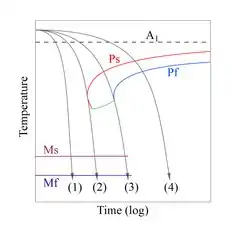 As texas de resfriamentos entre 3 e 4 podem representar taxas de resfriamento para formação das microestruturas características da normalização. Neste caso perlita fina.