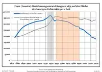 Desenvolvimento da população nos limites actuais. -- Linha azul: População; Linha pontilhada: Comparação com o desenvolvimento de Brandebourg -- Fundo cinza: Período da dieta nazista; Fundo vermelho: Período da dieta comunista