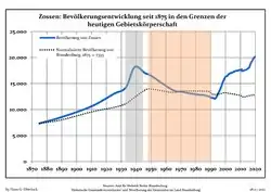 Evolução da população local, desde 1875, considerando os limites atuais da cidade (Linha Azul: População; Linha Pontilhada: Comparação com o Desenvolvimento da População do Estado de Brandemburgo; Fundo Cinza: Tempo do governo nazista; Fundo Vermelho: Tempo do governo comunista)