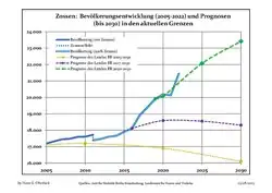 Evolução da população local recente e projeções (Antes do Censo 2011 (linha azul); Recente, de acordo com o Censo na Alemanha em 2011 (linha de fronteira azul); Projeção pelo estado de Brandemburgo para 2005-2030 (linha amarela); Projeção pelo Estado de Brandemburgo para 2020-2030 (linha verde); Projeção para 2017-2030 (linha lila)